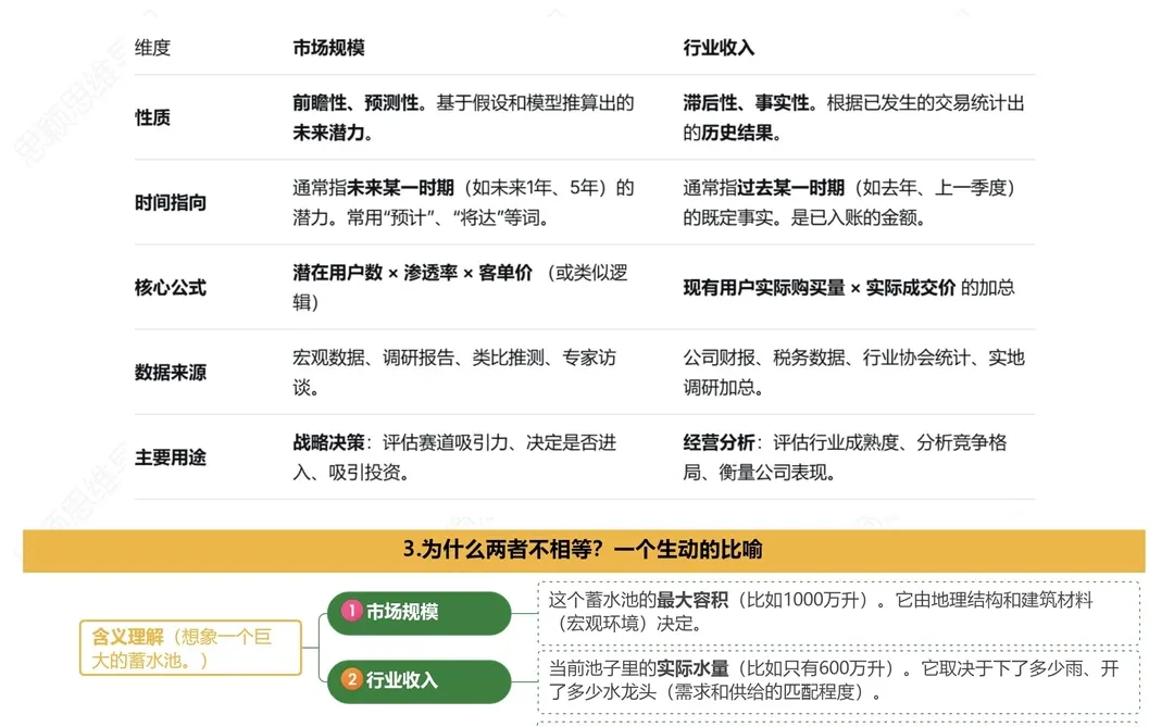 区分市场规模和行业收入太重要啦❗
