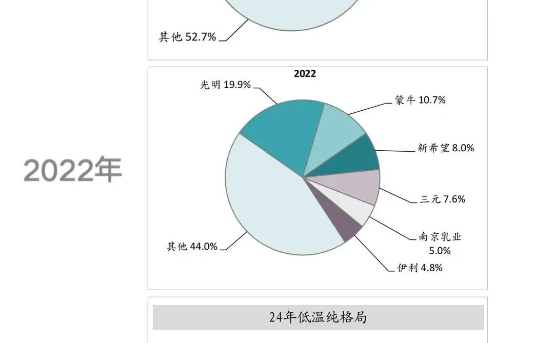 近五年鲜牛奶市场份额变化，光明稳居第一‼️