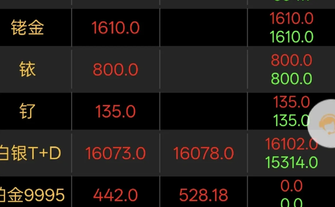 ? 12.22 金价快报｜闲置黄金价值再创新