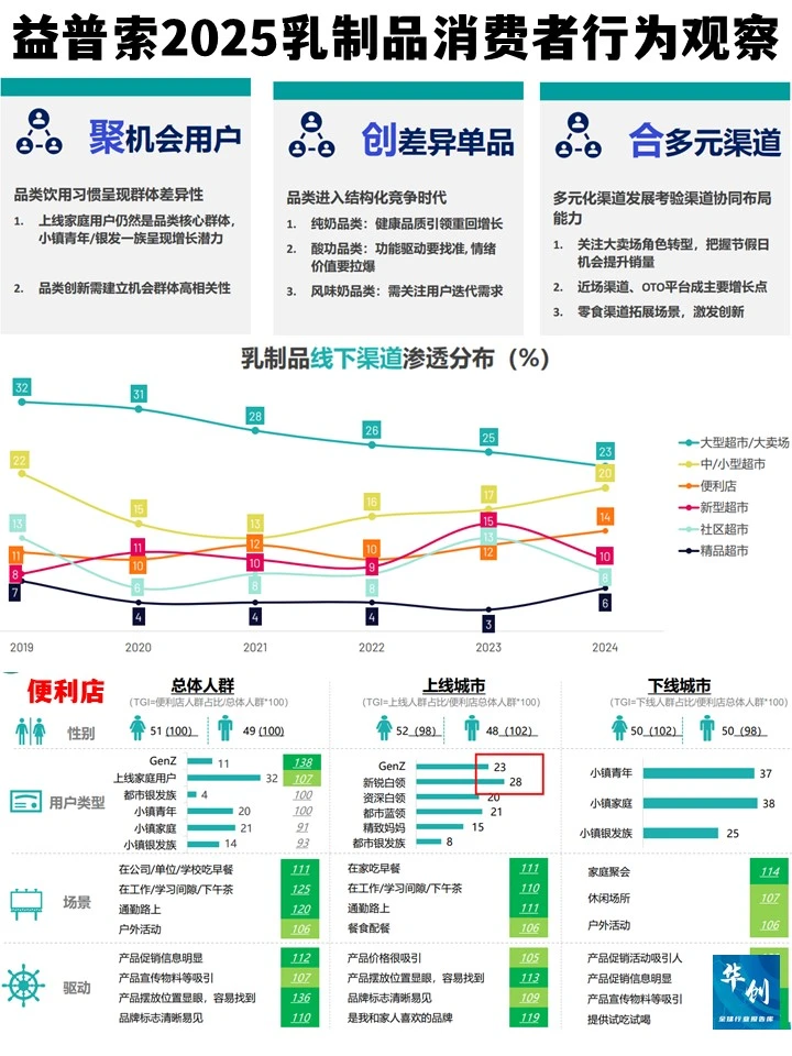 益普索2025乳制品消费者行为观察