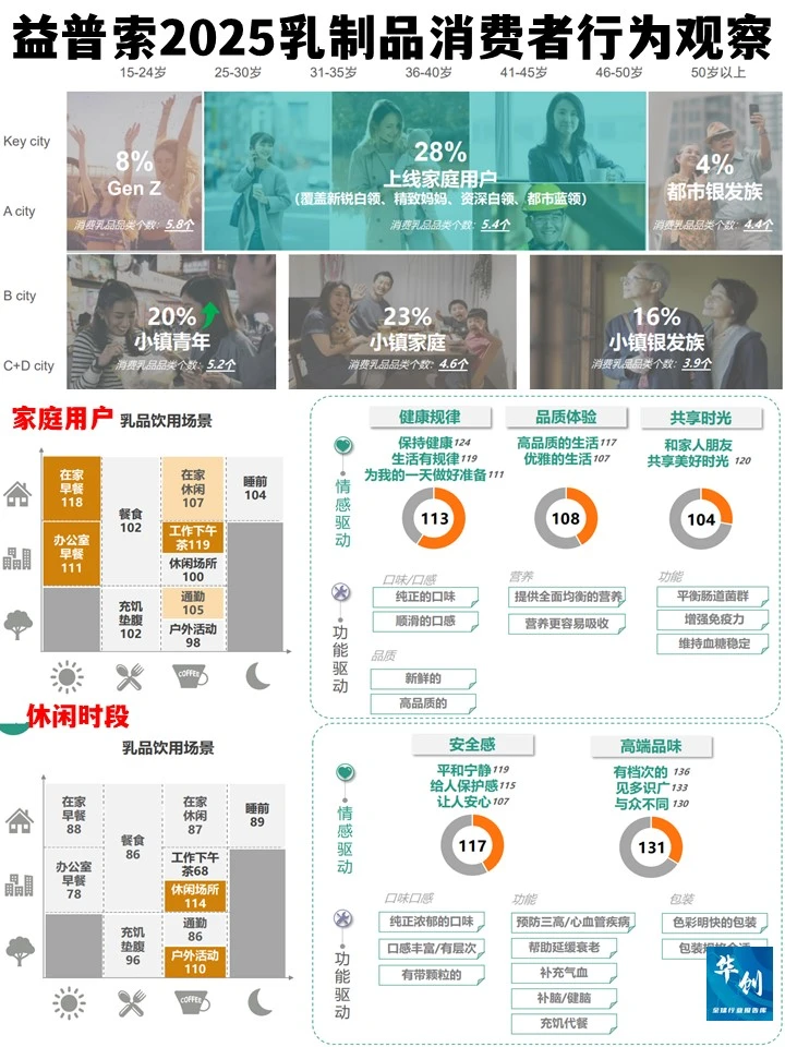 益普索2025乳制品消费者行为观察