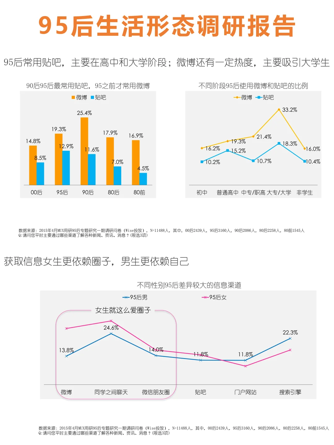 95后用户生活洞察
