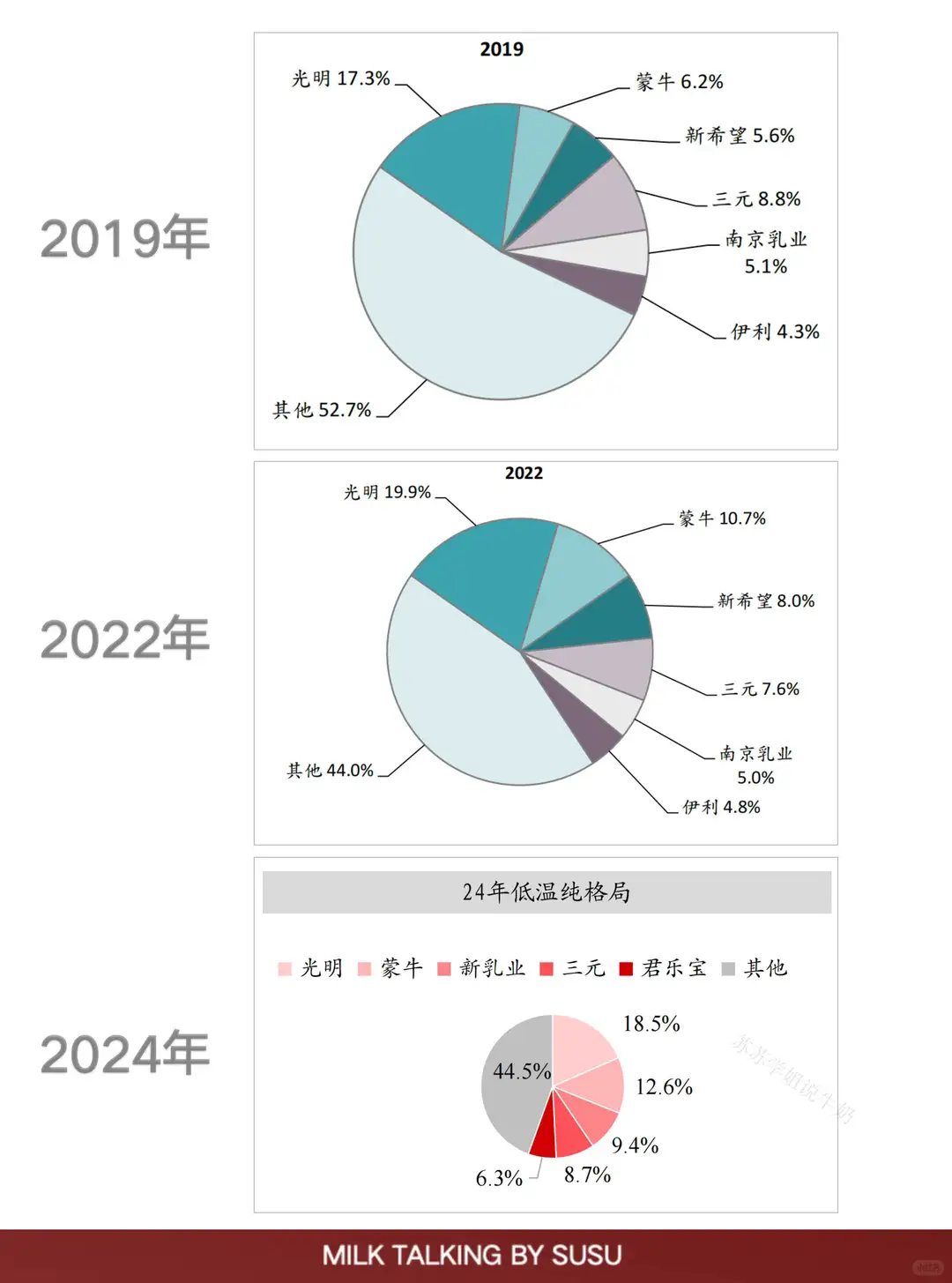近五年鲜牛奶市场份额变化，光明稳居第一‼️