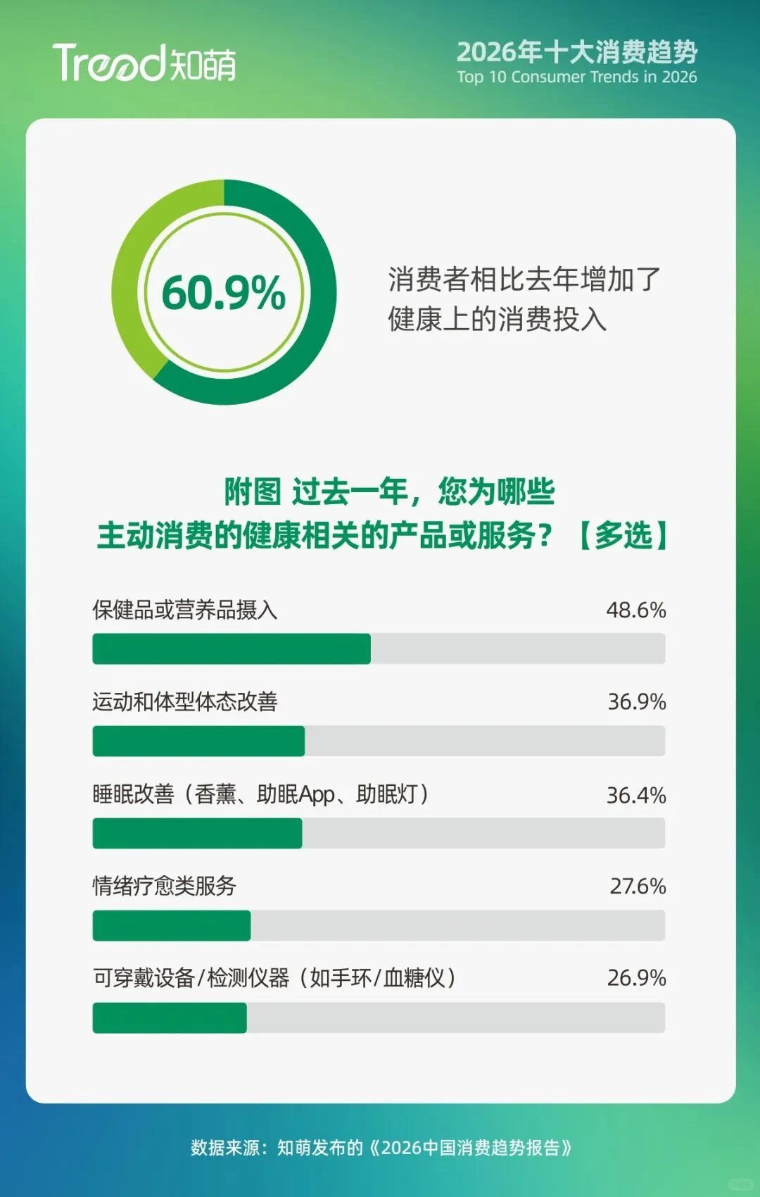 快来抓住2026年的十大消费趋势??