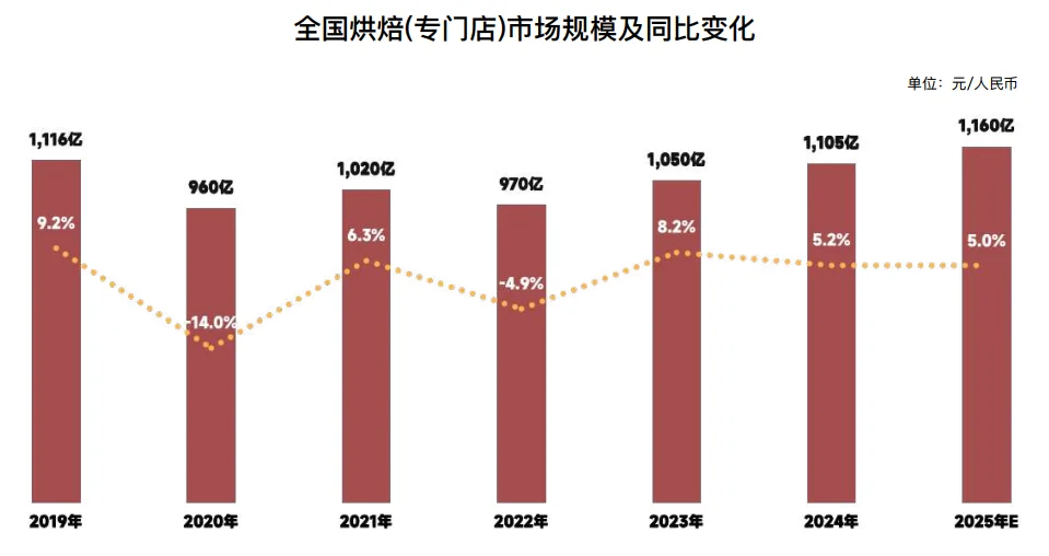 43页报告|2025年烘焙行业品类洞察