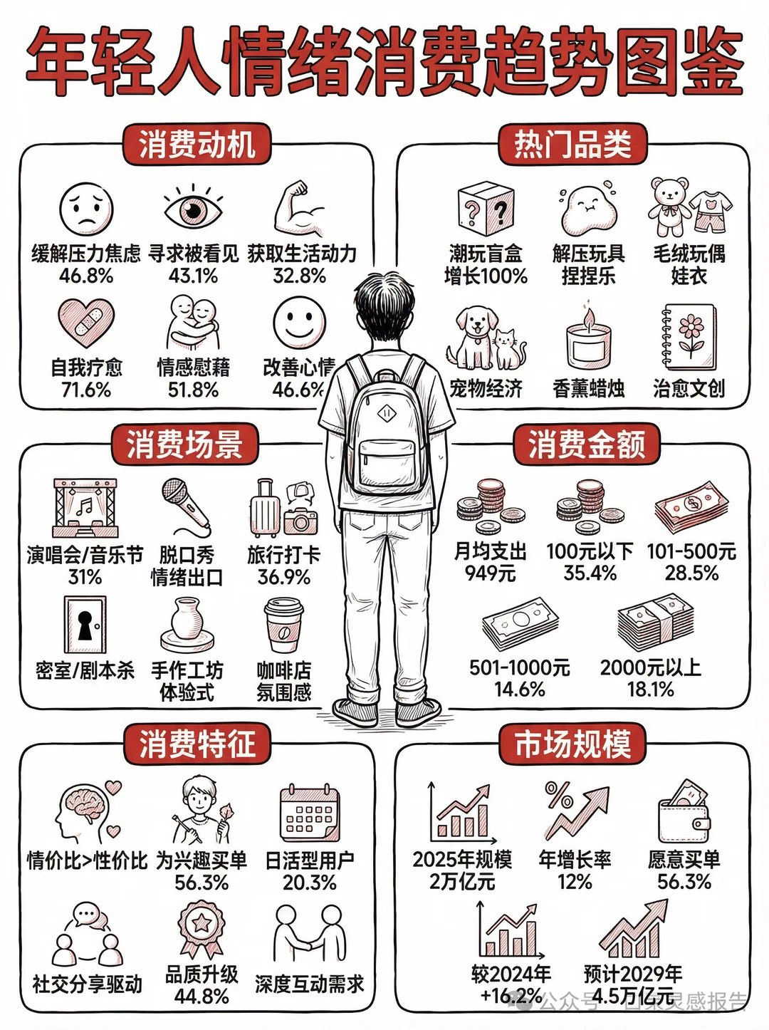 ?♀️2025年轻人情绪消费趋势图鉴