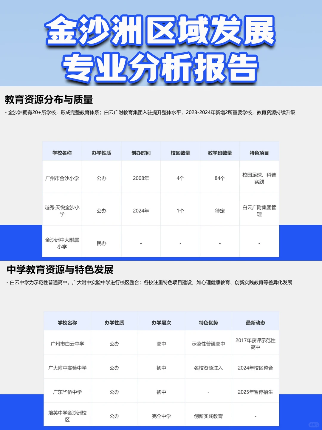 广州白云·金沙洲区域发展专业分析