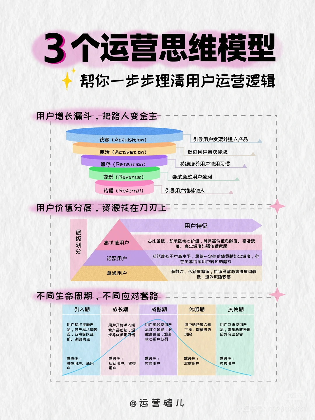 3️⃣个思维模型，理清用户运营逻辑?