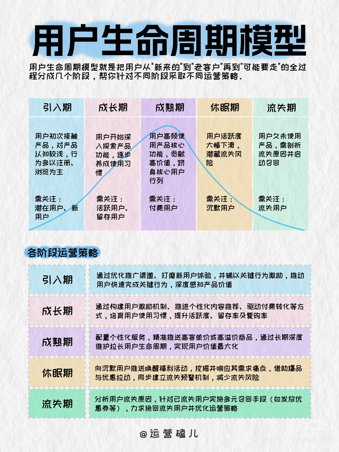 3️⃣个思维模型，理清用户运营逻辑?