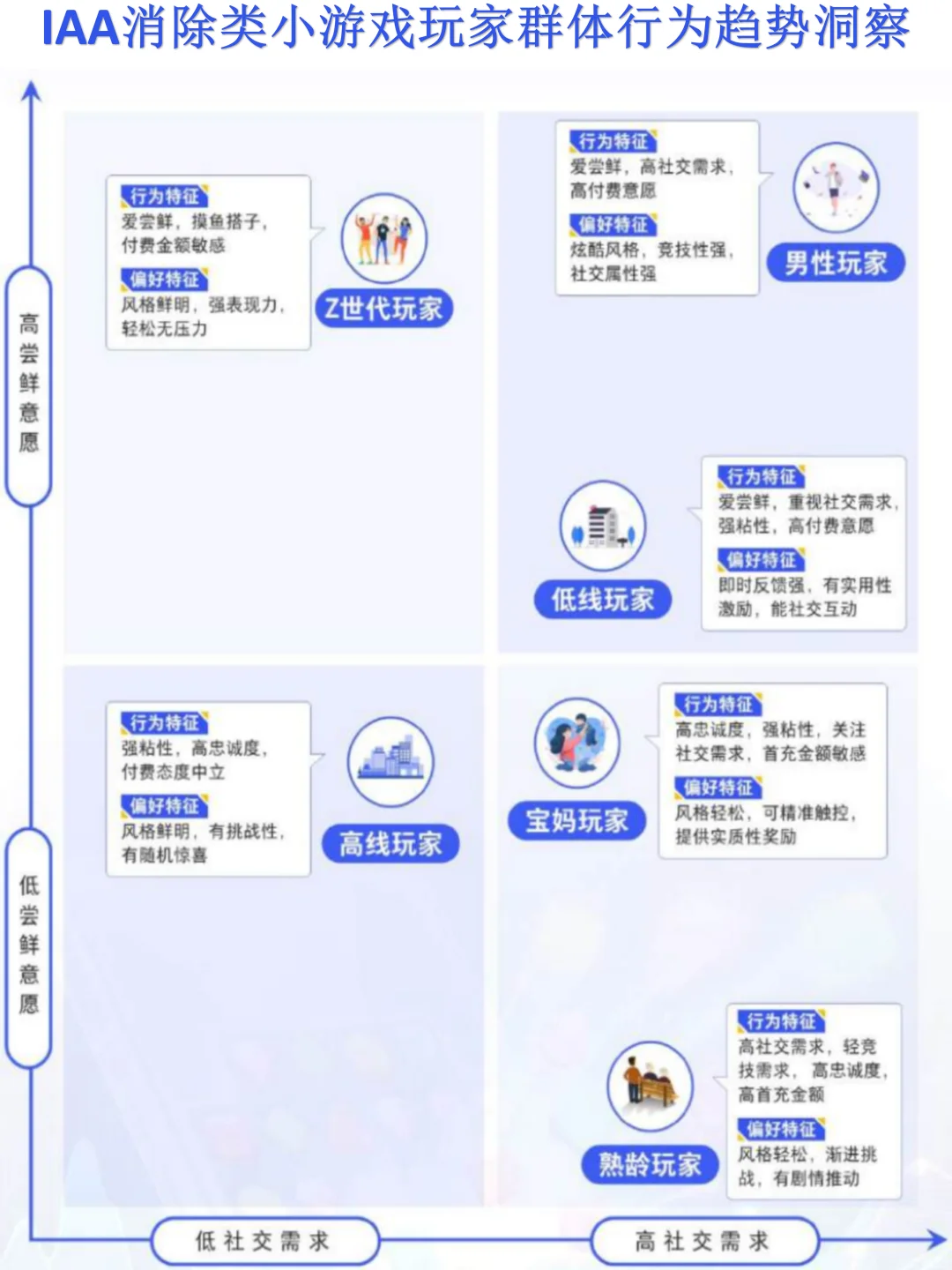 IAA消除类小游戏玩家群体行为趋势洞察