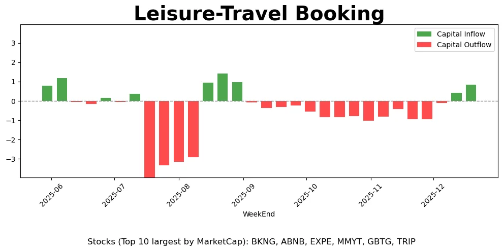 太空科技燃情圣诞周，旅游板块开始抬头