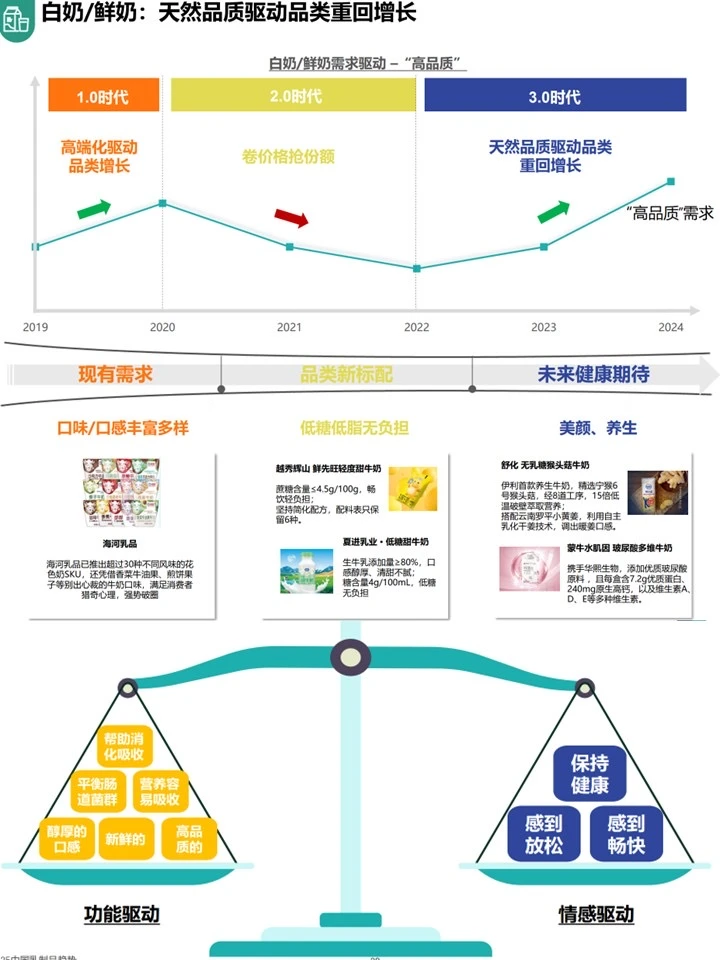 2025乳制品行业洞察：情绪共鸣+品类分析