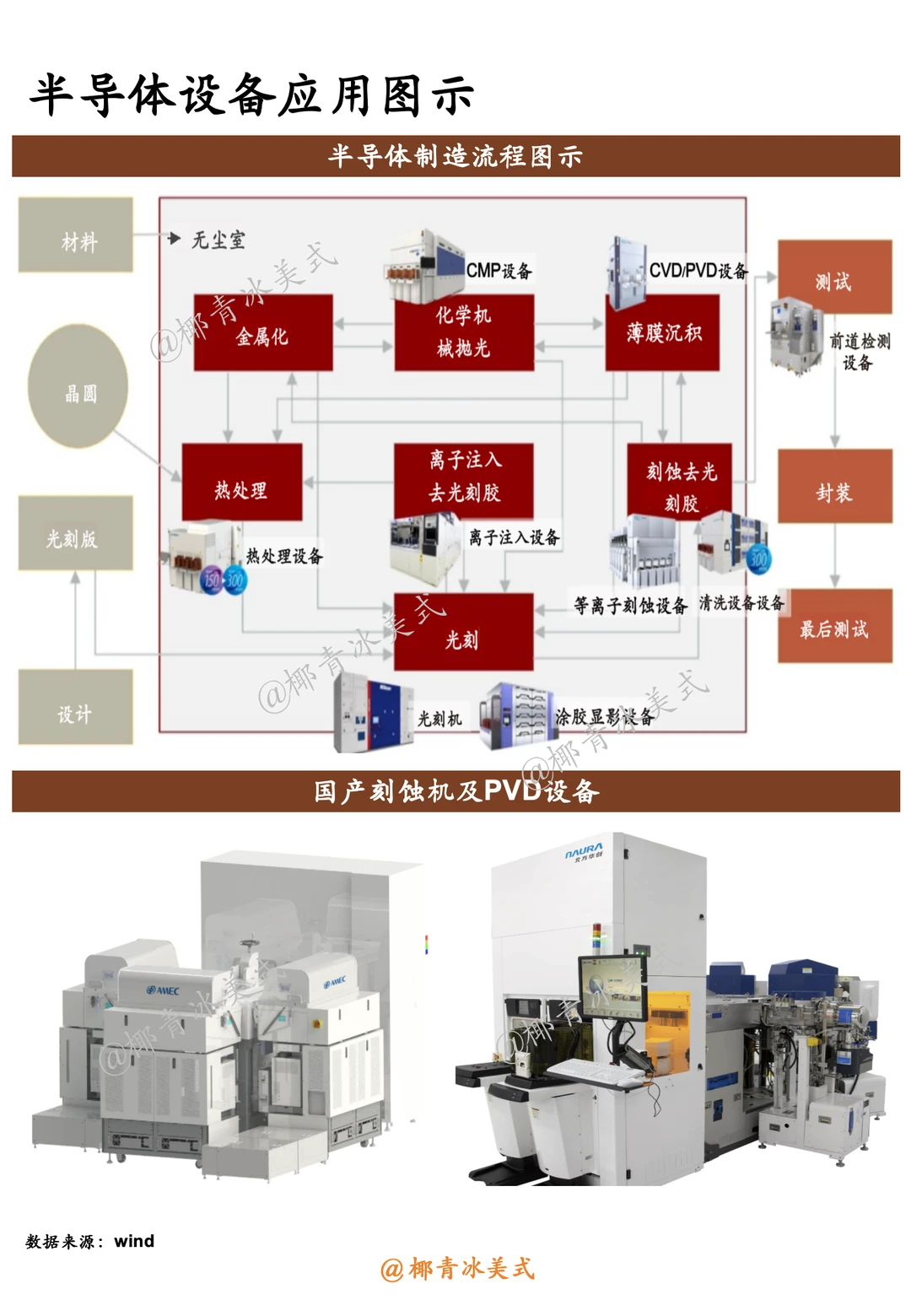 芯片产业链NO.47：一图概览半导体设备产业