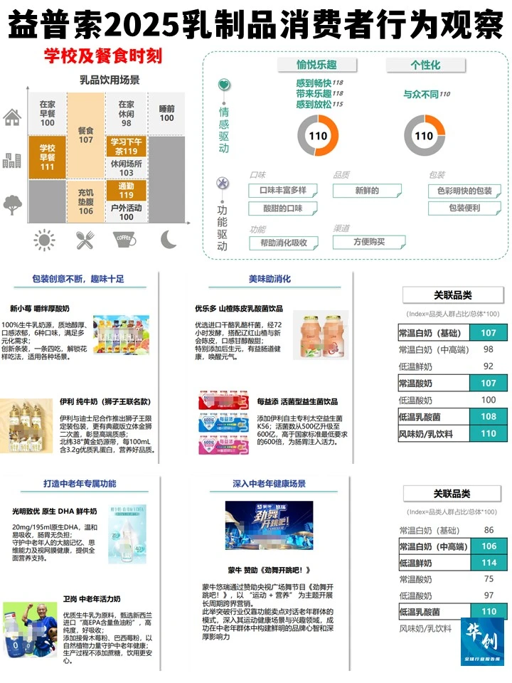 益普索2025乳制品消费者行为观察