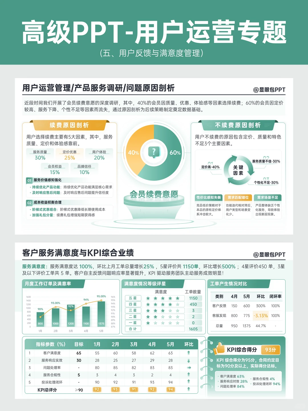 用户运营6大PPT模块~轻松拿下工作汇报?