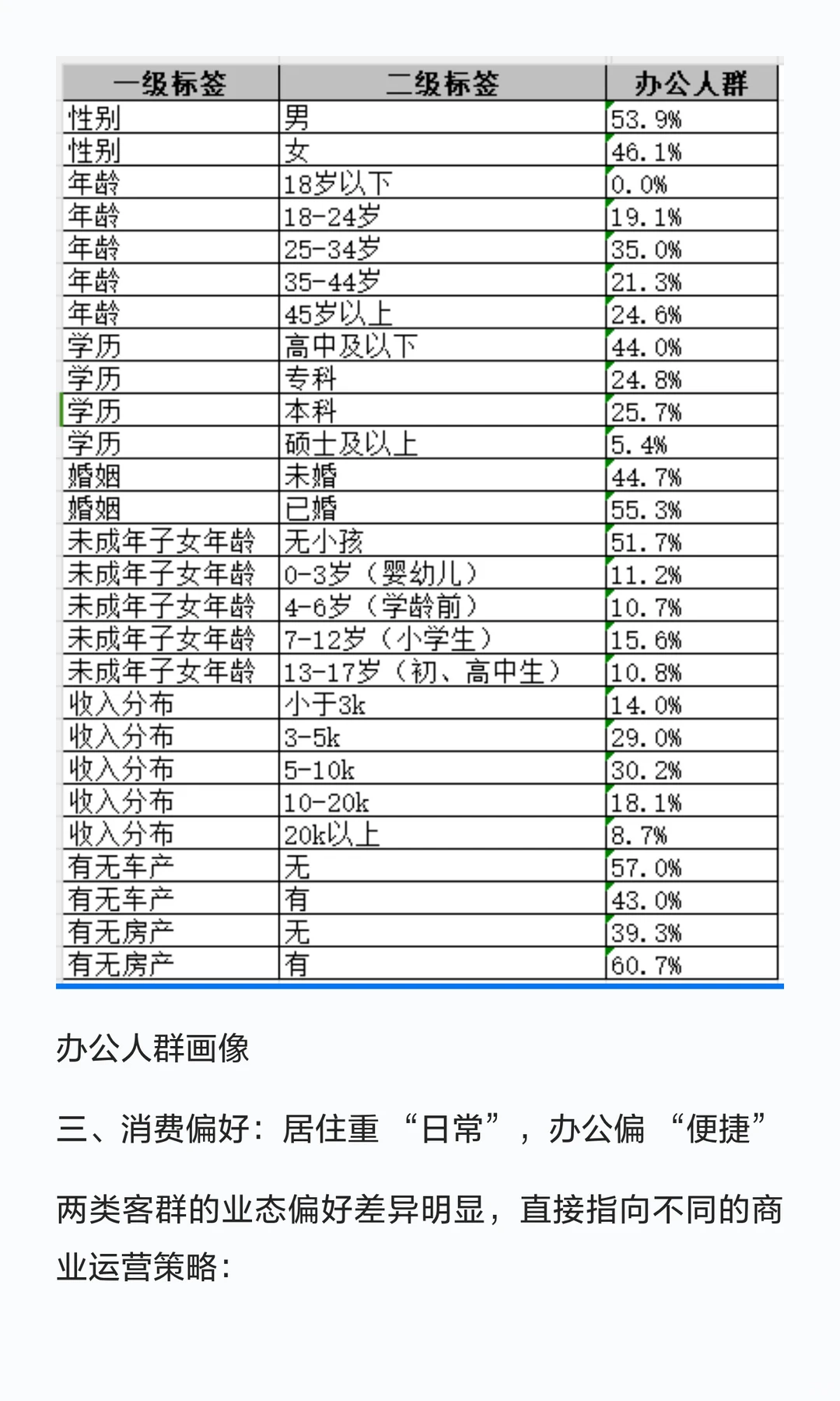 拆解太阳新天地客群：双群体需求差异显著