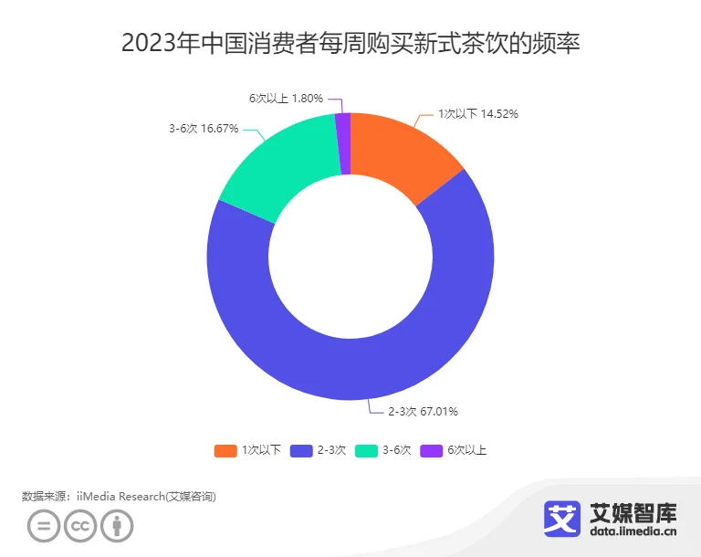 中国青年品质茶饮生活方式行为调研数据