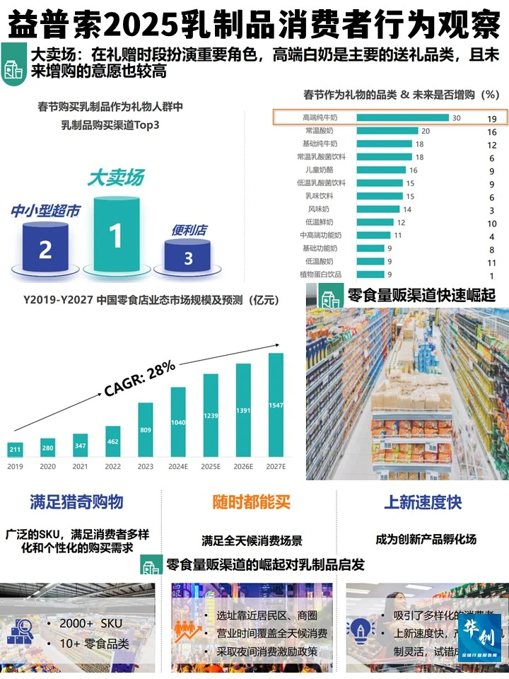 益普索2025乳制品消费者行为观察