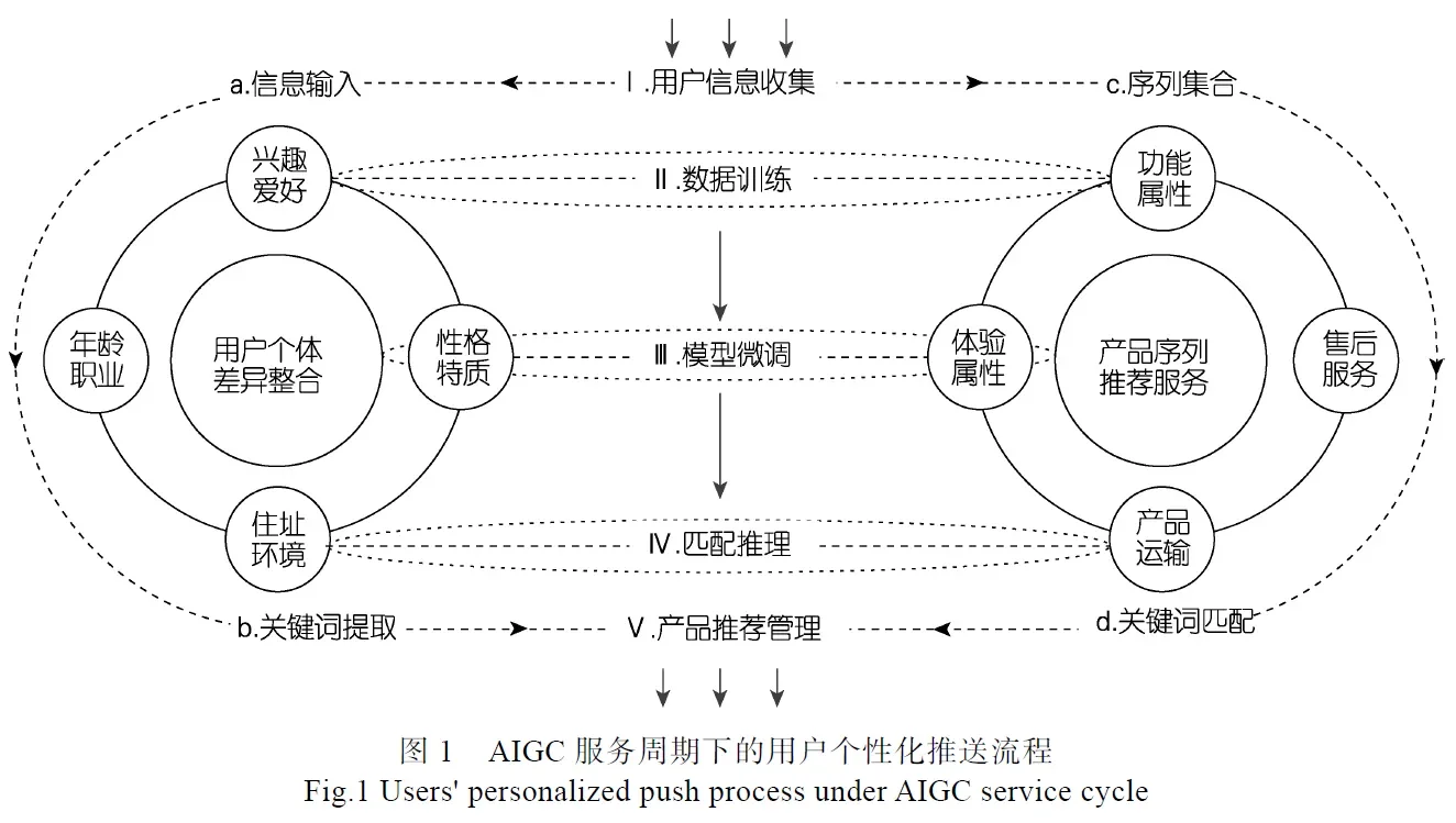 基于AIGC的用户个性化需求服务匹配模型研究