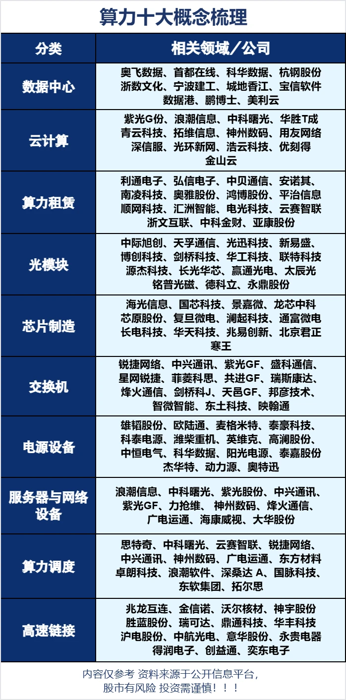 算力十大概念梳理 相关公司一览