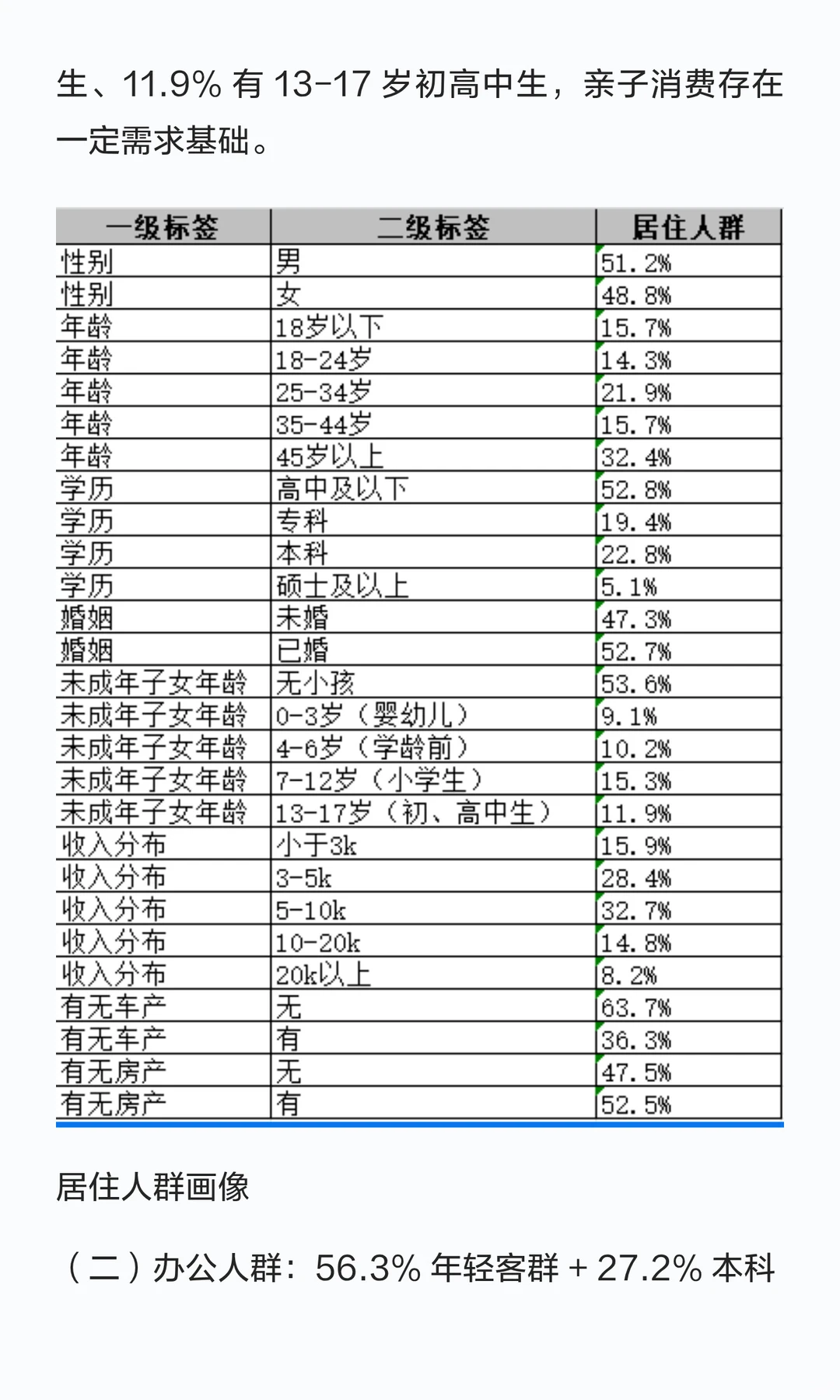 拆解太阳新天地客群：双群体需求差异显著
