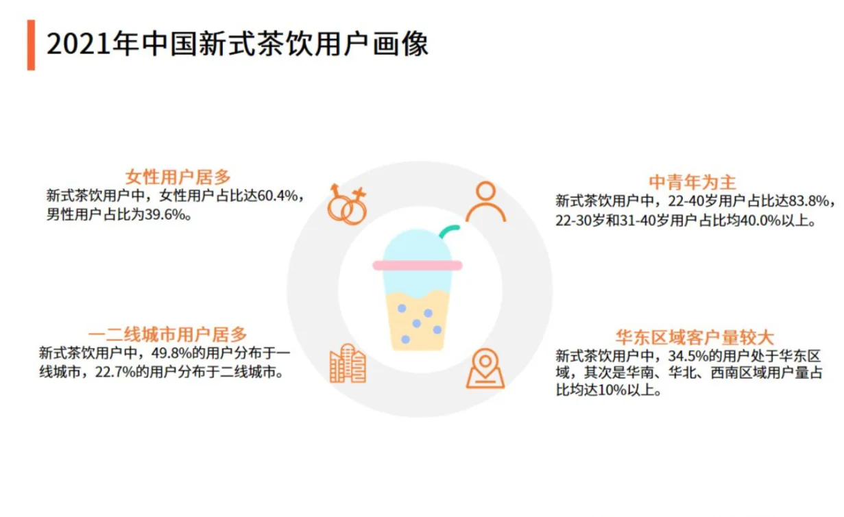 2021中国新式茶饮用户画像