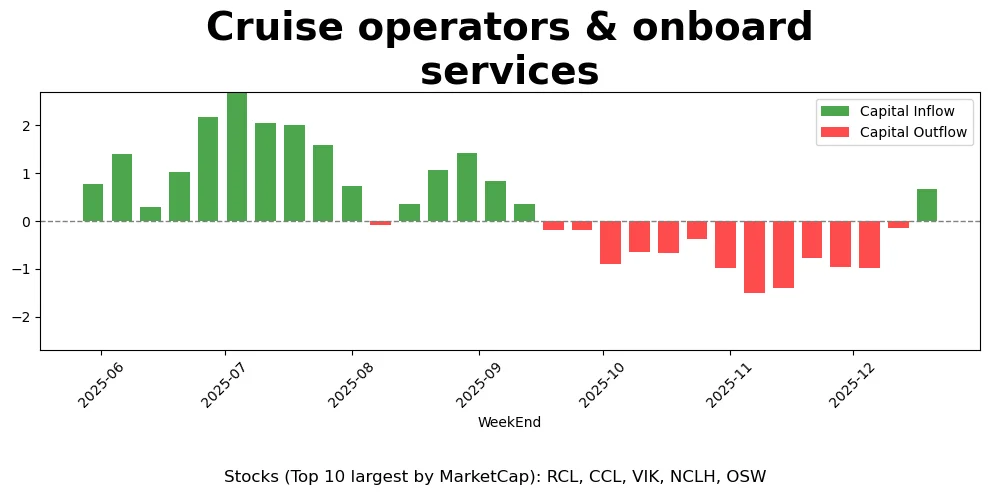 太空科技燃情圣诞周，旅游板块开始抬头