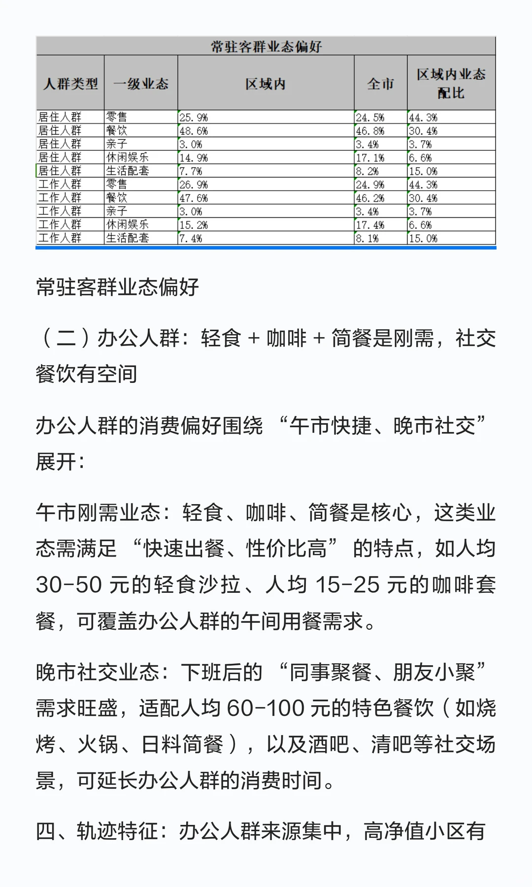 拆解太阳新天地客群：双群体需求差异显著