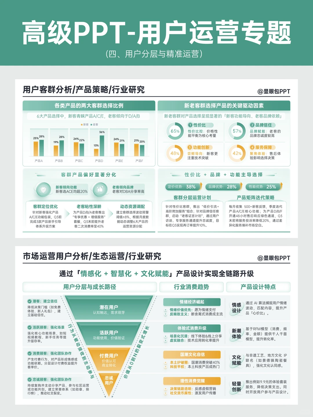 用户运营6大PPT模块~轻松拿下工作汇报?
