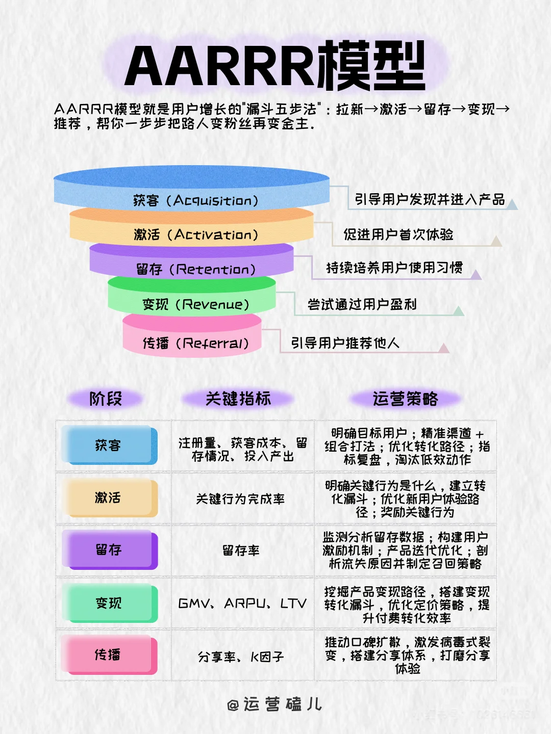3️⃣个思维模型，理清用户运营逻辑?