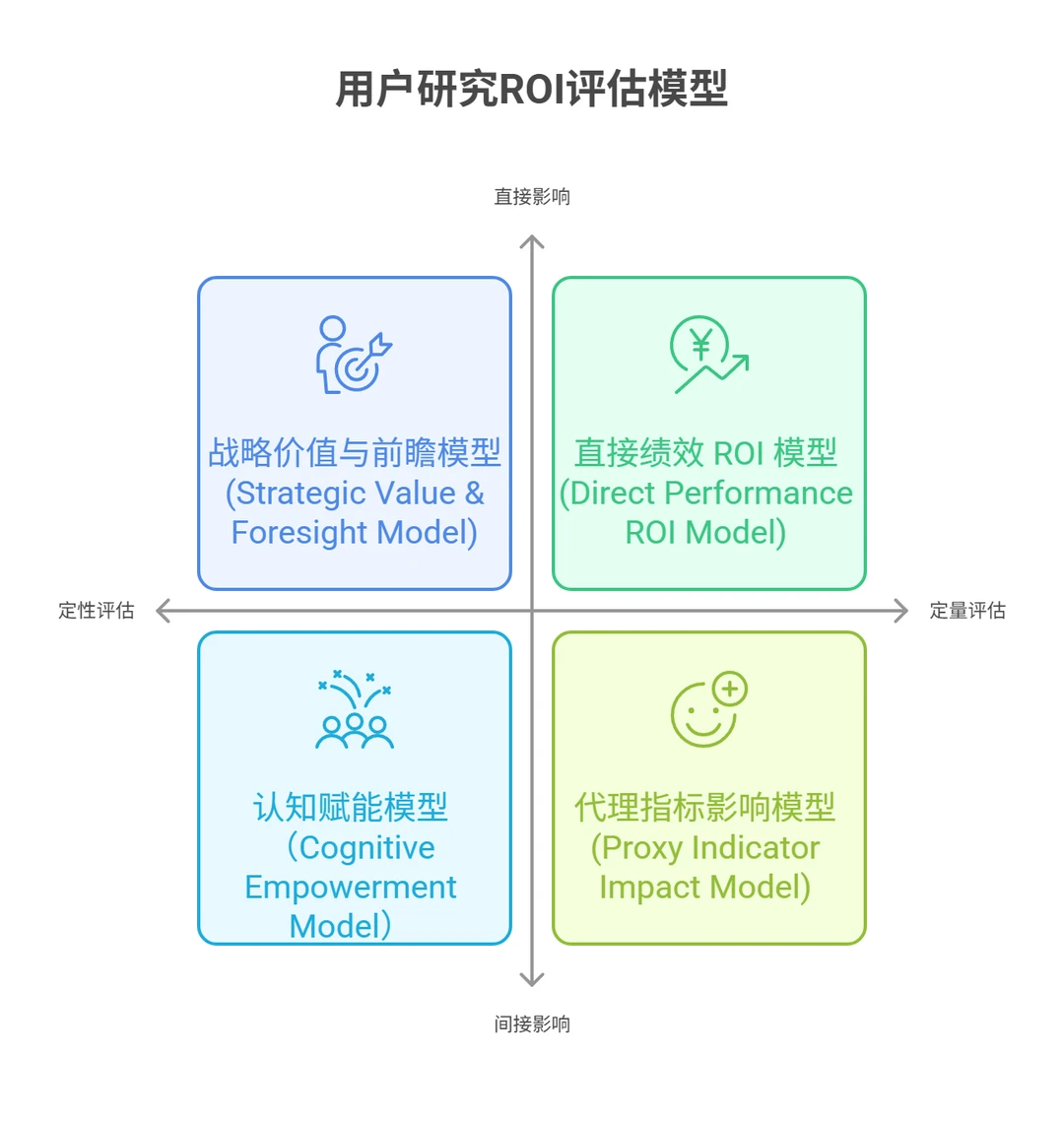 如何衡量用户研究的ROI