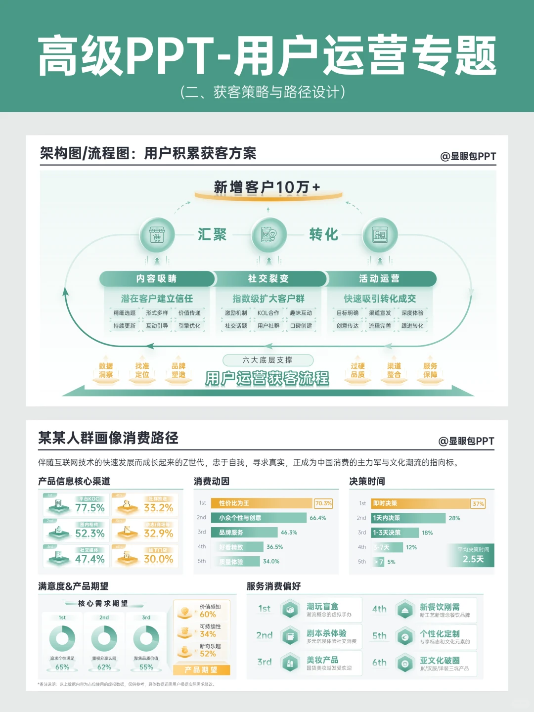 用户运营6大PPT模块~轻松拿下工作汇报?