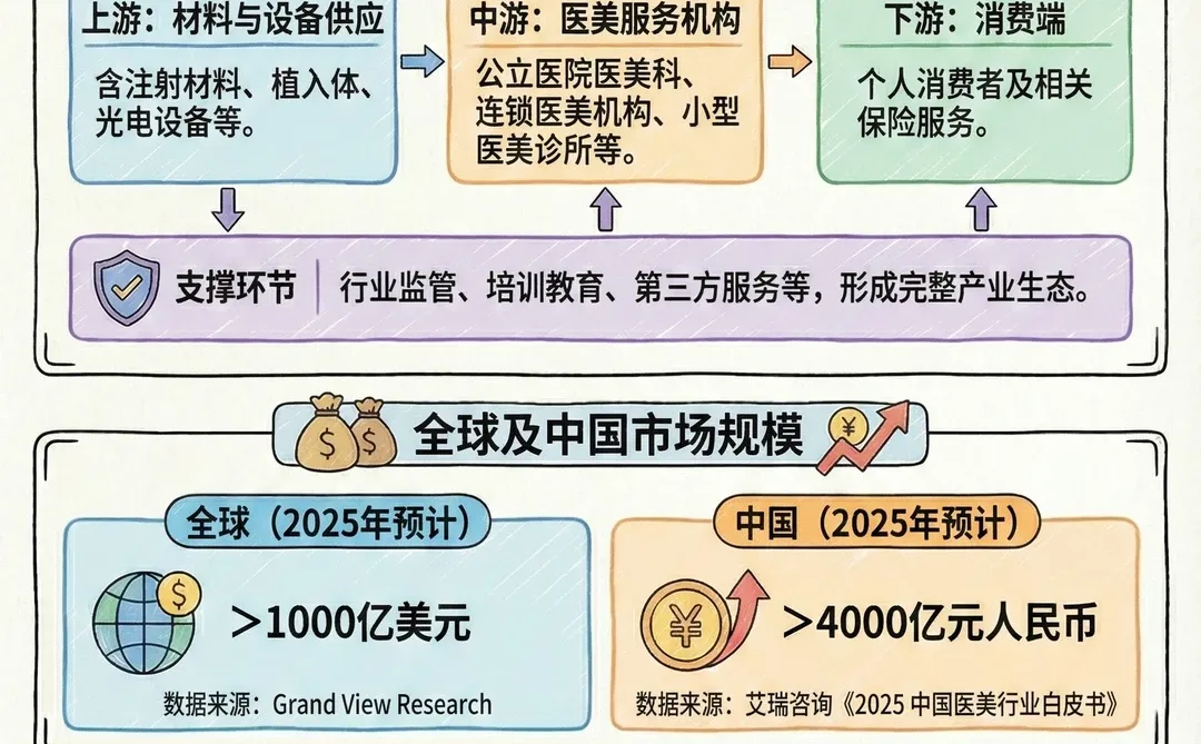 每天看懂一个行业:医疗美容