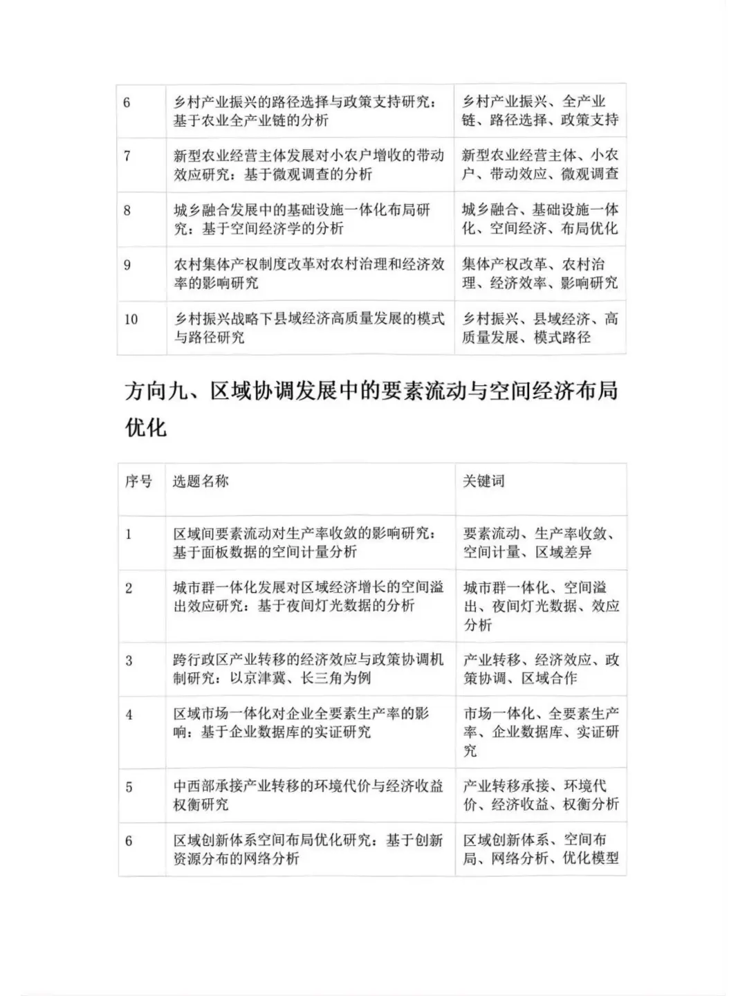 2025 社科基金应用经济学选题曝光
