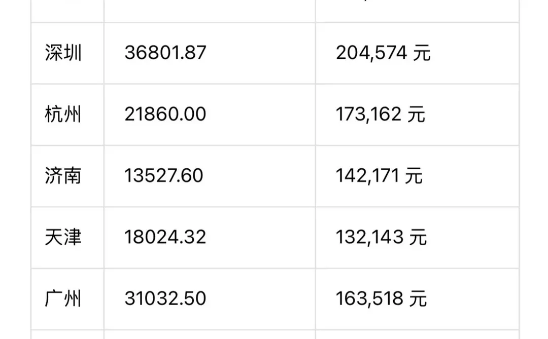 十强城市人均GDP排名：济南第八、天津第九