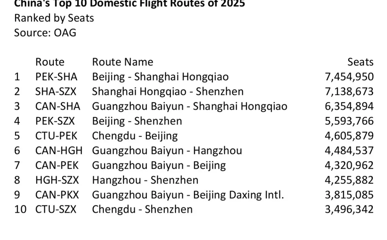 2025年度十大国内航线公布：成都力压重庆