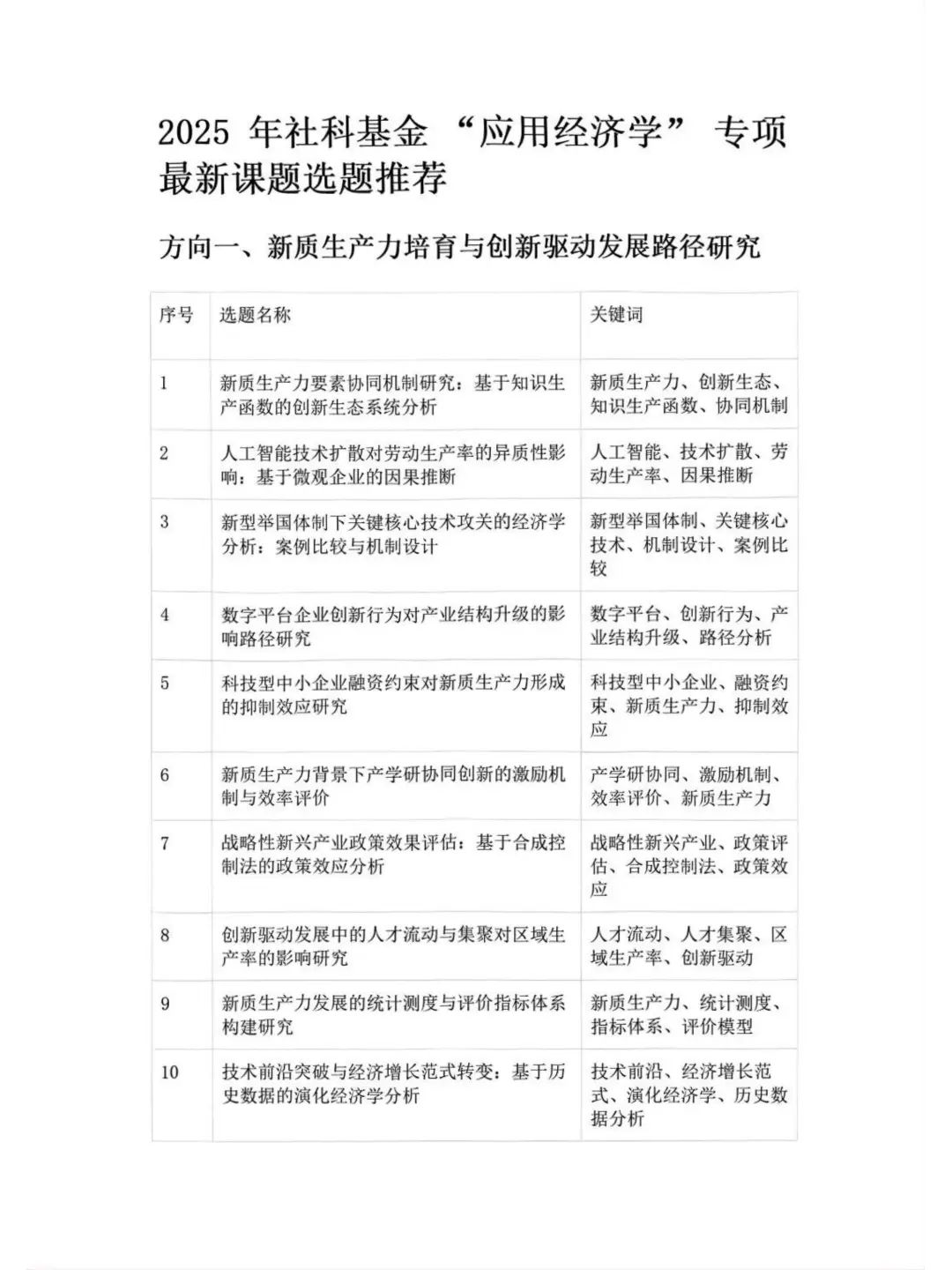 2025 社科基金应用经济学选题曝光