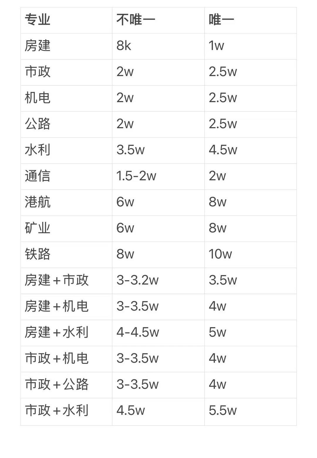 近期一建最新行情