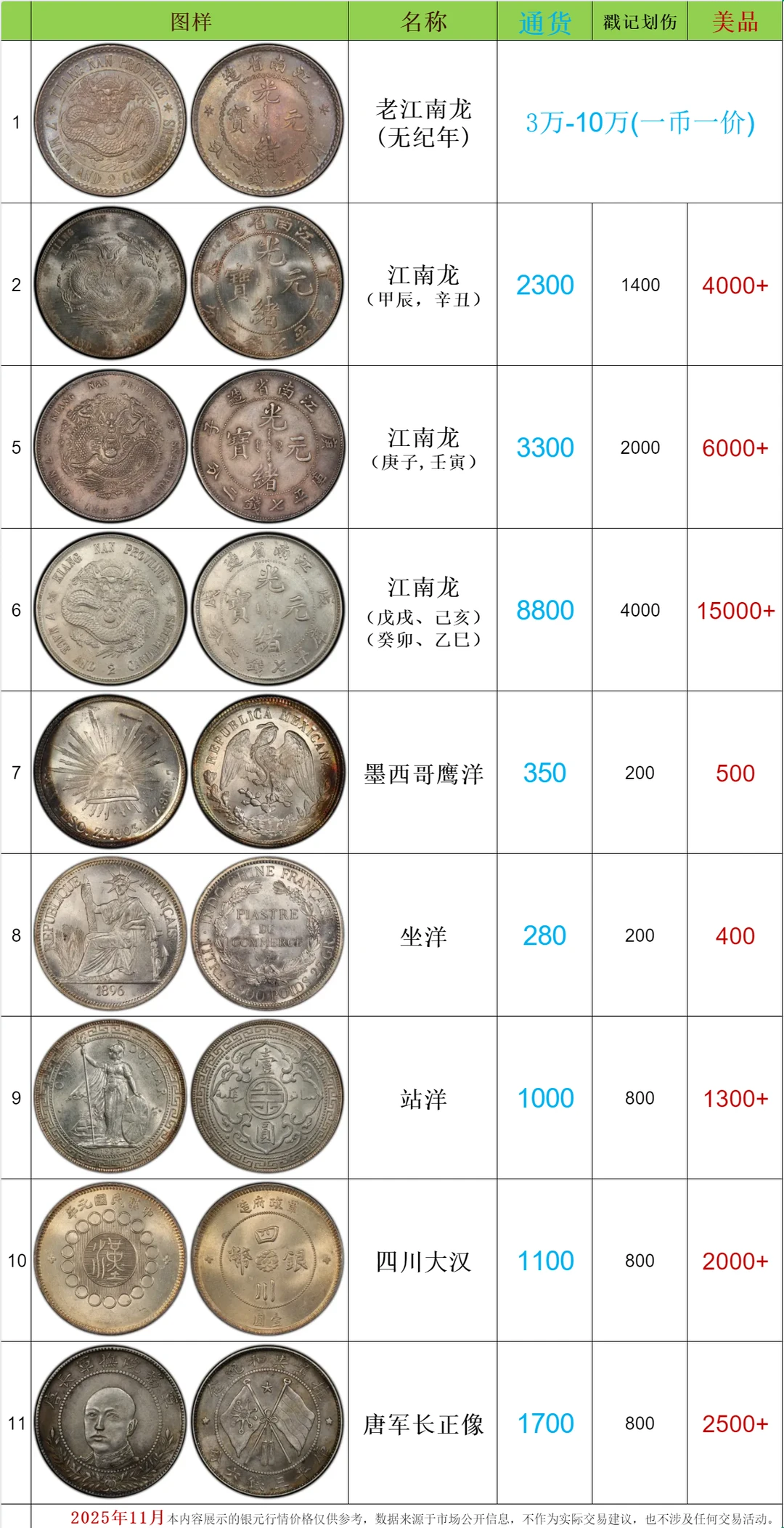 2025年11月银元行情价格表！