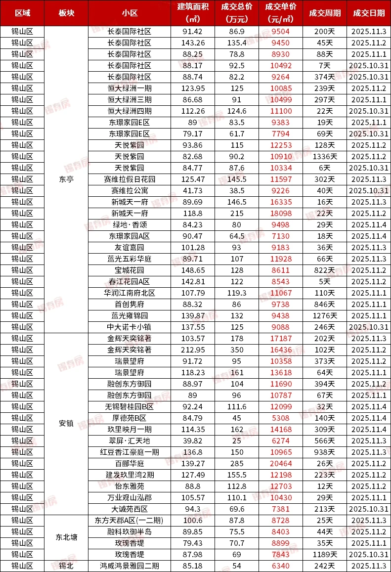 10.31-11.4|无锡各区二手房真实成交价