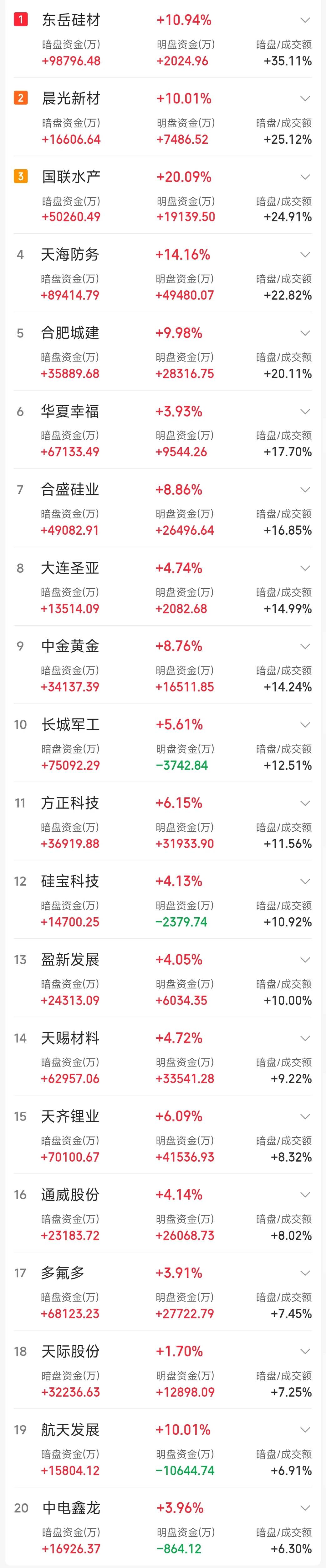 20251119暗盘资金最新动向(全天)