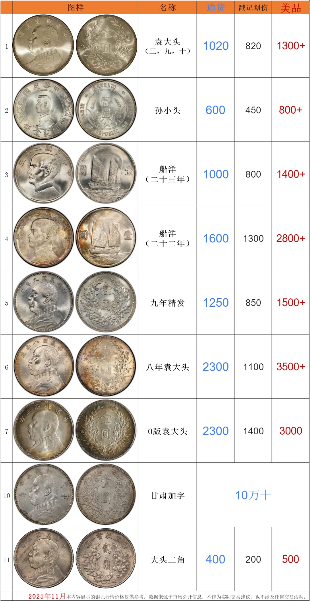 2025年11月银元行情价格表！