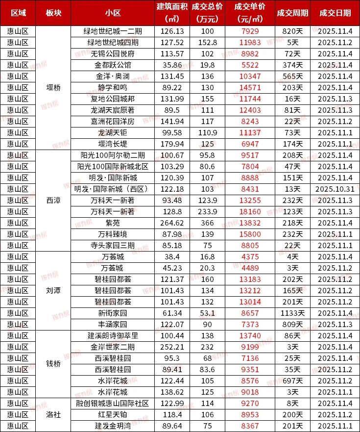 10.31-11.4|无锡各区二手房真实成交价