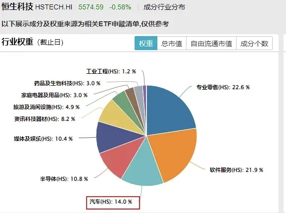 汽车行业是恒生科技指数的第三大份额