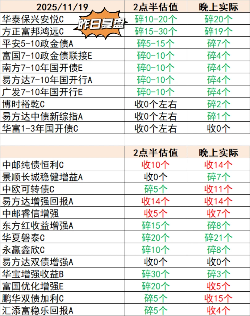 热门债基尾盘估算11.20