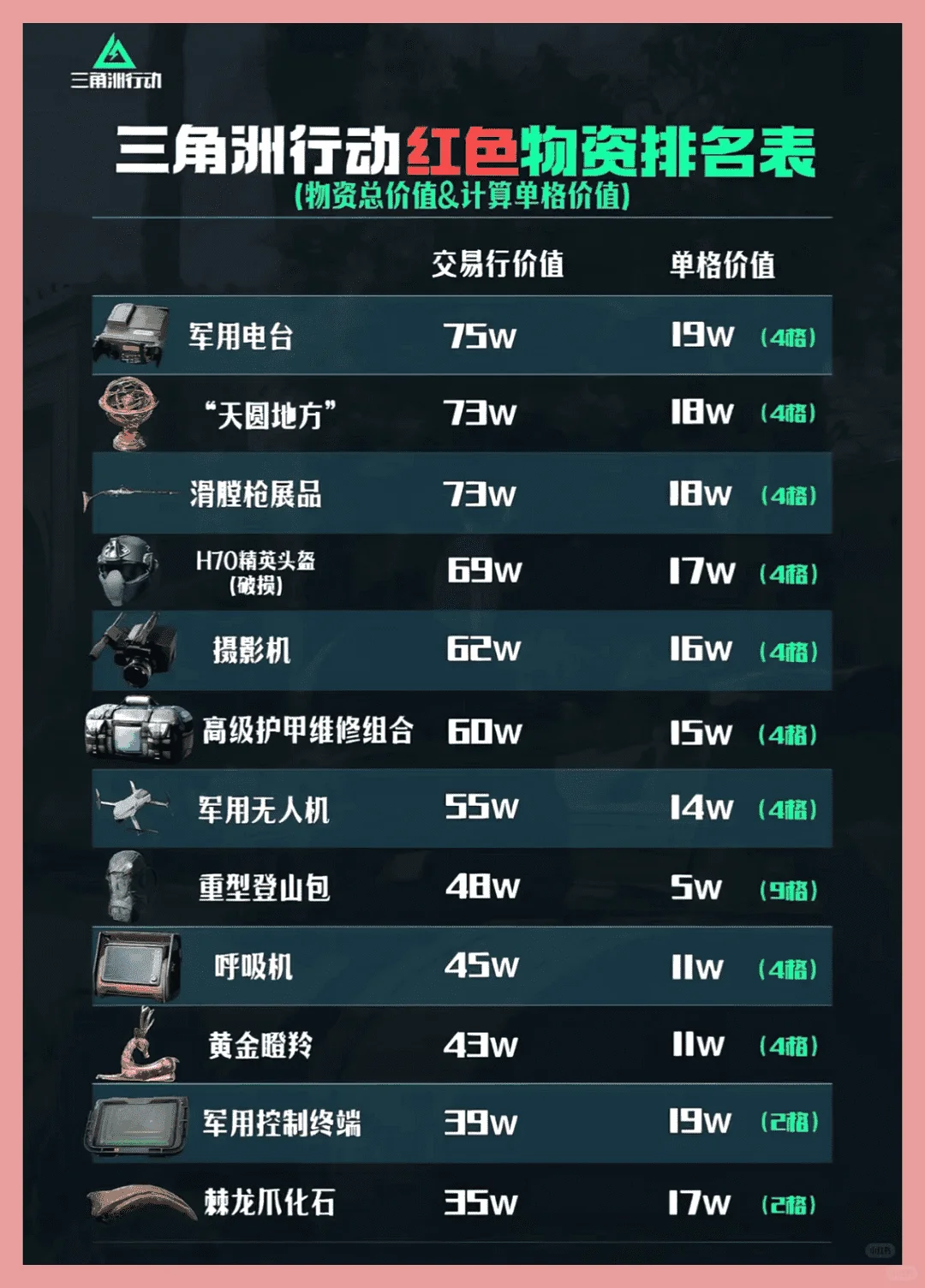 【三角洲行动】红色物资价格排行