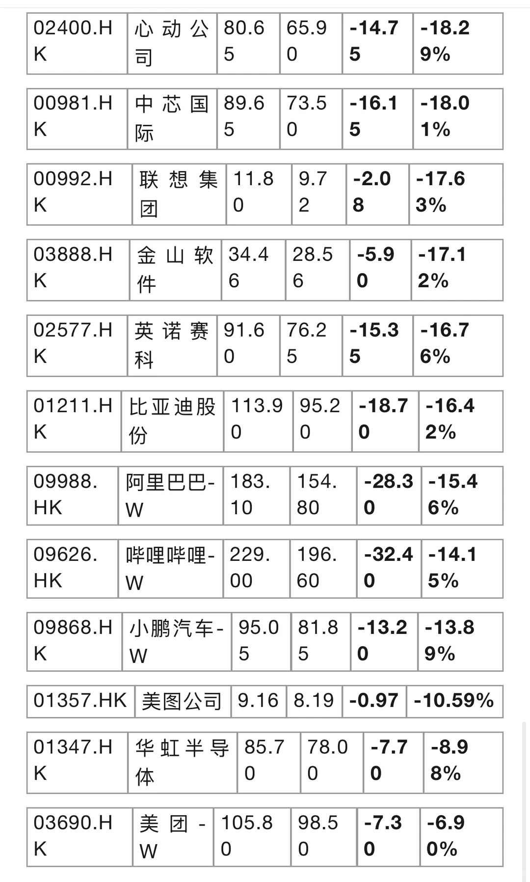 10.2以来港股热门股回撤幅度