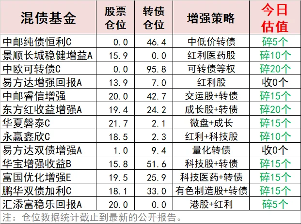 热门债基尾盘估算11.20