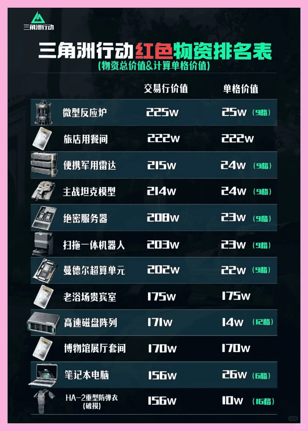 【三角洲行动】红色物资价格排行
