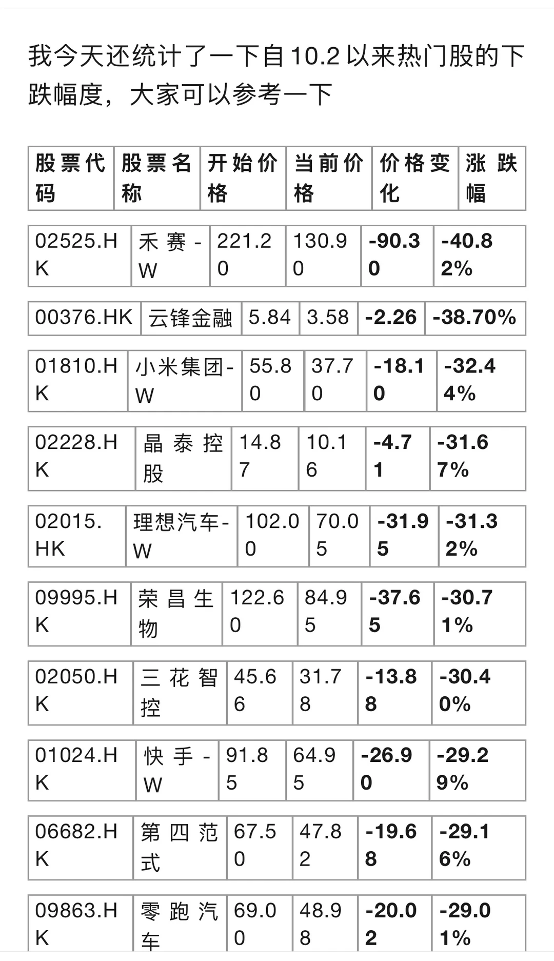 10.2以来港股热门股回撤幅度